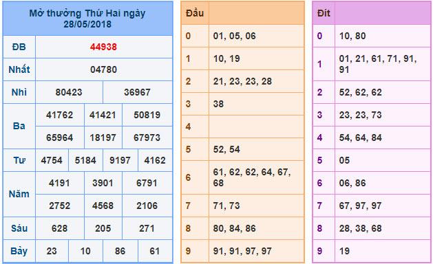 Dự đoán soi cầu xsmb 29-5-2018 Dự đoán soi cầu xsmb 29-5-2018