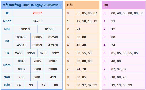 Dự đoán soi cầu xsmb 30-5-2018 Dự đoán soi cầu xsmb 30-5-2018