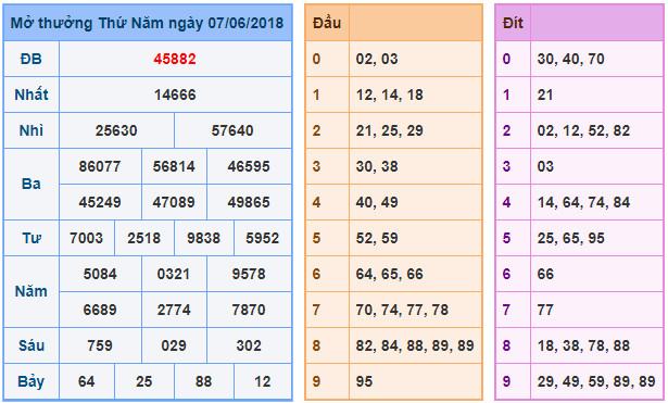 Dự đoán xsmb 8-6-2018 Dự đoán xsmb 8-6-2018