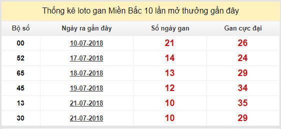 thong ke lo gan xsmb 1-8-2018