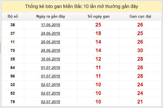 thong ke lo gan xsmb 13-7-2018