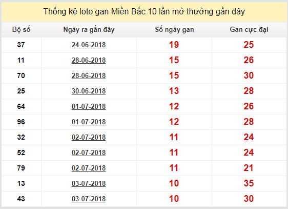 thong ke lo gan xsmb 14-7-2018