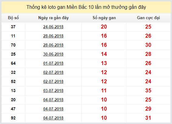 thong ke lo gan xsmb 14-7-2018