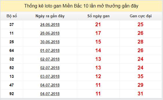 thong ke lo gan xsmb 16-7-2018