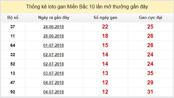 thong ke lo gan xsmb 17-7-2018