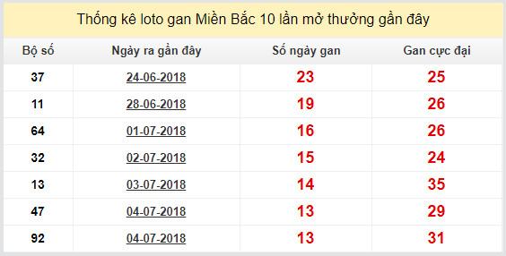 thong ke lo gan xsmb 18-7-2018