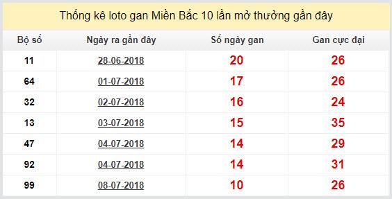 thong ke lo gan xsmb 19-7-2018