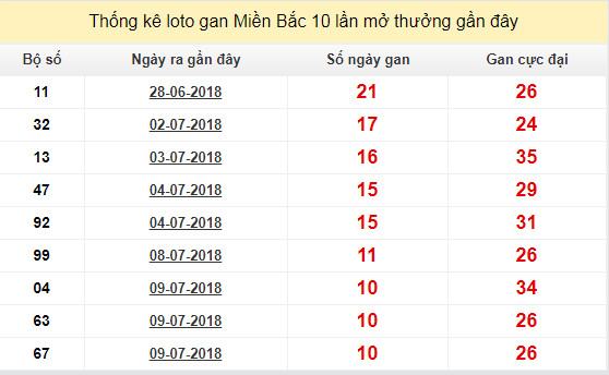 thong ke lo gan xsmb 20-7-2018