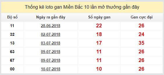 thong ke lo gan xsmb 21-7-2018