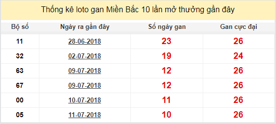 thong ke lo gan xsmb 22-7-2018