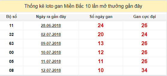 thong ke lo gan xsmb 23-7-2018