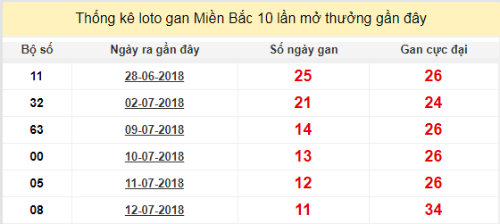 thong ke lo gan xsmb 24-7-2018
