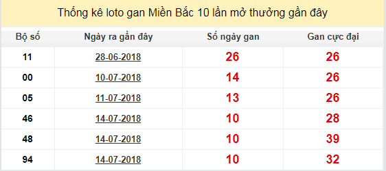 thong ke lo gan xsmb 25-7-2018 thong ke lo gan xsmb 25-7-2018