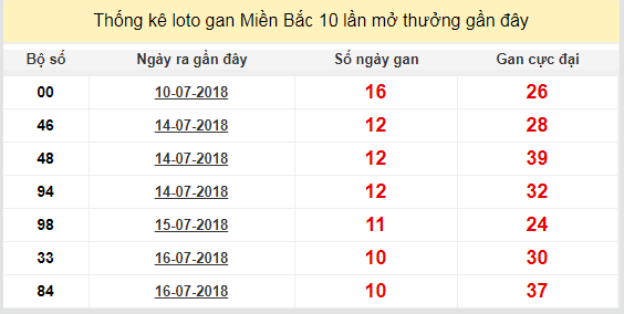 thong ke lo gan xsmb 27-7-2018