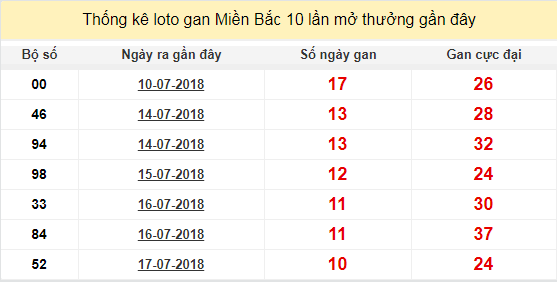 thong ke lo gan xsmb 28-7-2018