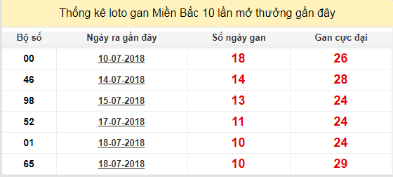 thong ke lo gan xsmb 29-7-2018