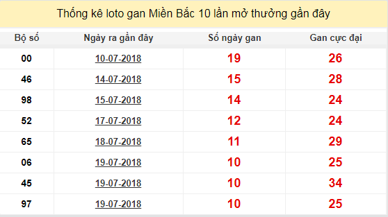 thong ke lo gan xsmb 30-7-2018