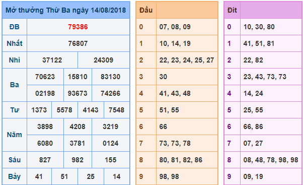 du doan soi cau xsmb 15-8-2018