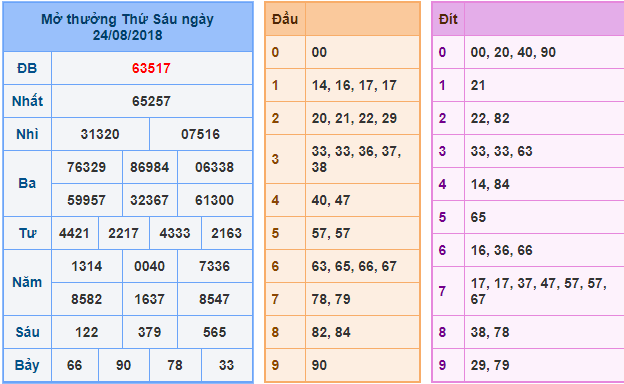 du doan soi cau xsmb 25-8-2018