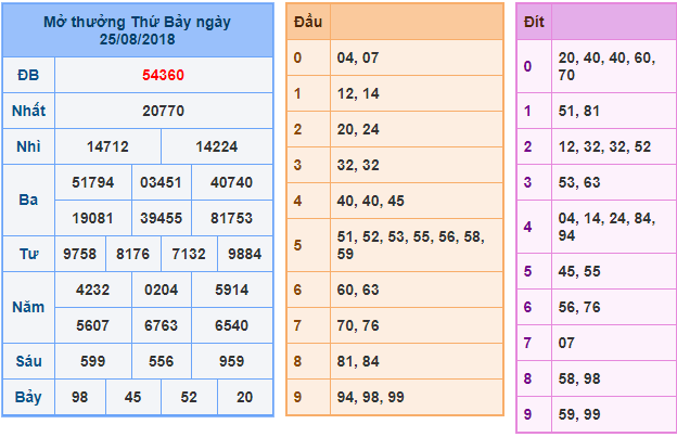 du doan soi cau xsmb 26-8-2018