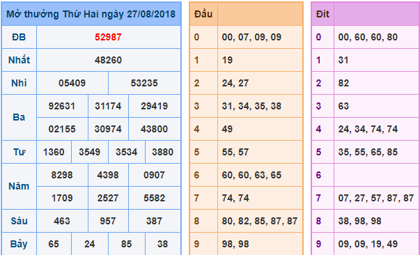 du doan soi cau xsmb 28-8-2018