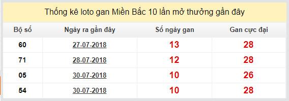 thong ke lo gan xsmb 10-8-2018