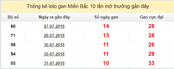 thong ke lo gan xsmb 11-8-2018