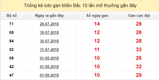 thong ke lo gan xsmb 12-8-2018