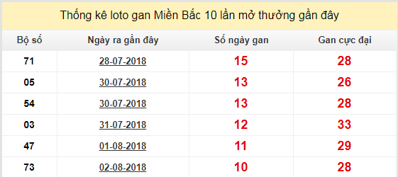 thong ke lo gan xsmb 13-8-2018