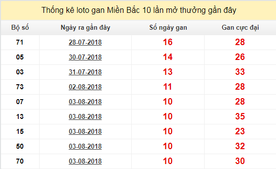 thong ke lo gan xsmb 14-8-2018