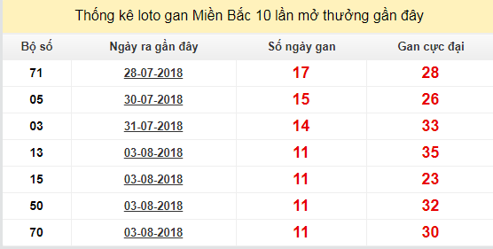 thong ke lo gan xsmb 15-8-2018