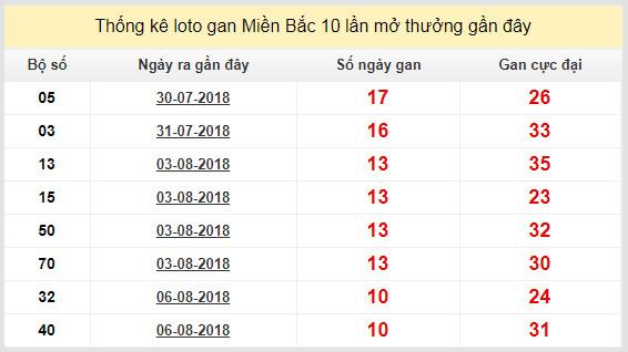 thong ke lo gan xsmb 17-8-2018
