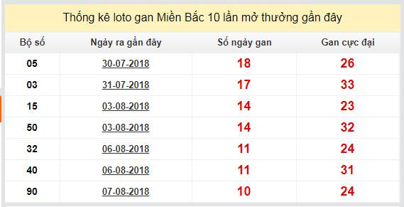 thong ke lo gan xsmb 18-8-2018