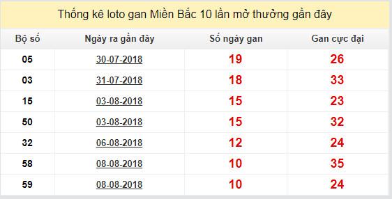 thong ke lo gan xsmb 19-8-2018