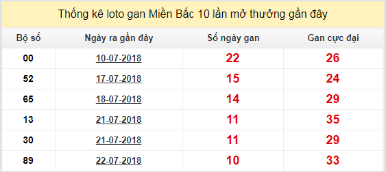 thong ke lo gan xsmb 2-8-2018