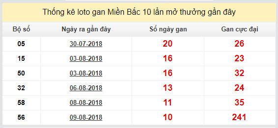 thong ke lo gan xsmb 20-8-2018