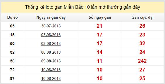 thong ke lo gan xsmb 21-8-2018