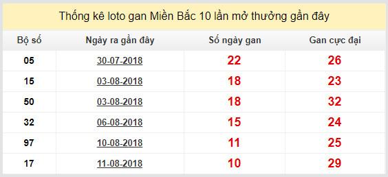 thong ke lo gan xsmb 22-8-2018