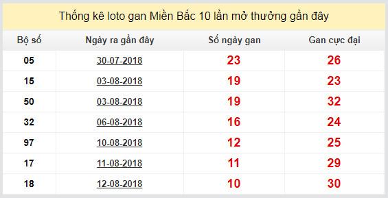 thong ke lo gan xsmb 23-8-2018