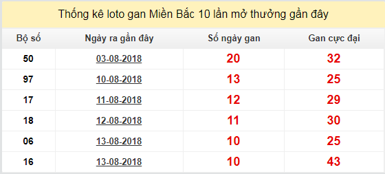 thong ke lo gan xsmb 24-8-2018