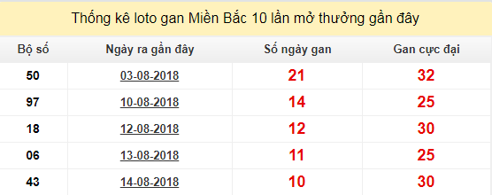 thong ke lo gan xsmb-25-8-2018