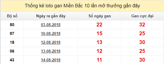 thong ke lo gan xsmb 26-8-2018
