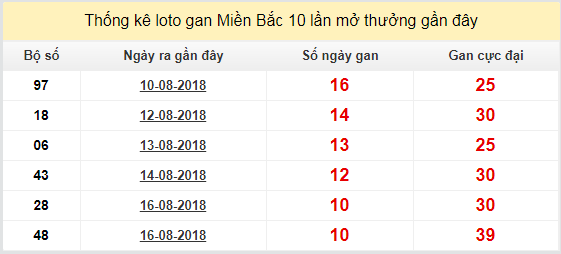 thong ke lo gan xsmb-27-8-2018