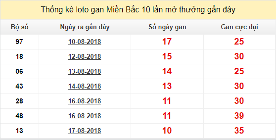 thong ke lo gan xsmb 28-8-2018