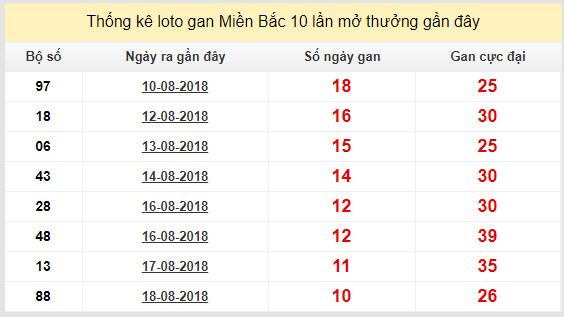 thong ke lo gan xsmb 29-8-2018