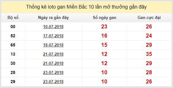 thong ke lo gan xsmb 3-8-2018