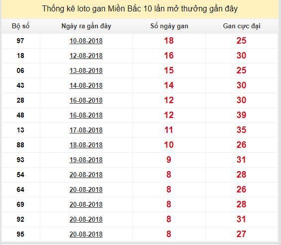 thong ke lo gan xsmb 30-8-2018