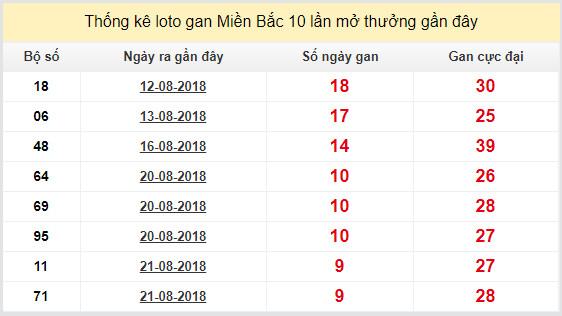 thong ke lo gan xsmb 31-8-2018