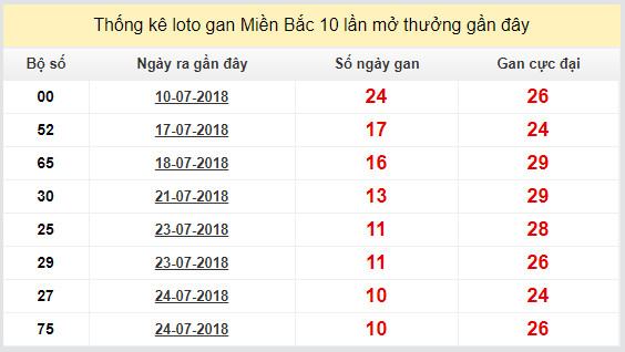 thong ke lo gan xsmb 4-8-2018