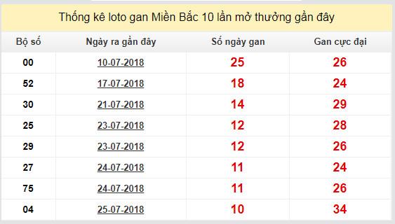 thong ke lo gan xsmb 5-8-2018